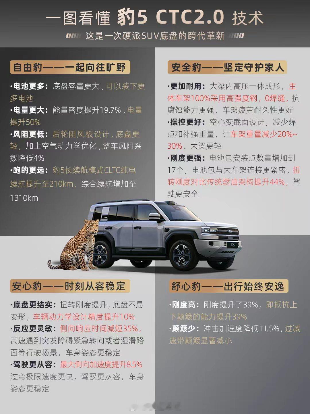 豹5的CTC2.0,是一次硬派SUV底盘的跨代革新,跑的更远,更加安全,车身稳定