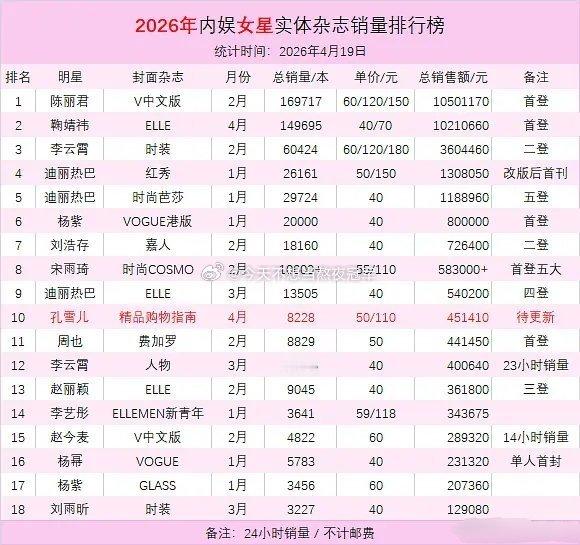 tg，2026内娱女星实体杂志xl统计，和你们体感中的一样吗top5：陈丽君，