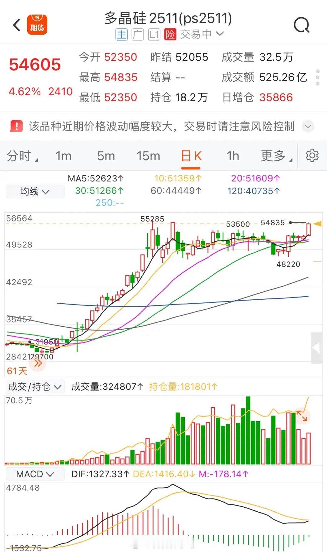 在风云变幻的期货市场中，作为行业龙头的多晶硅，再一次毅然决然地选择了向上突破的走