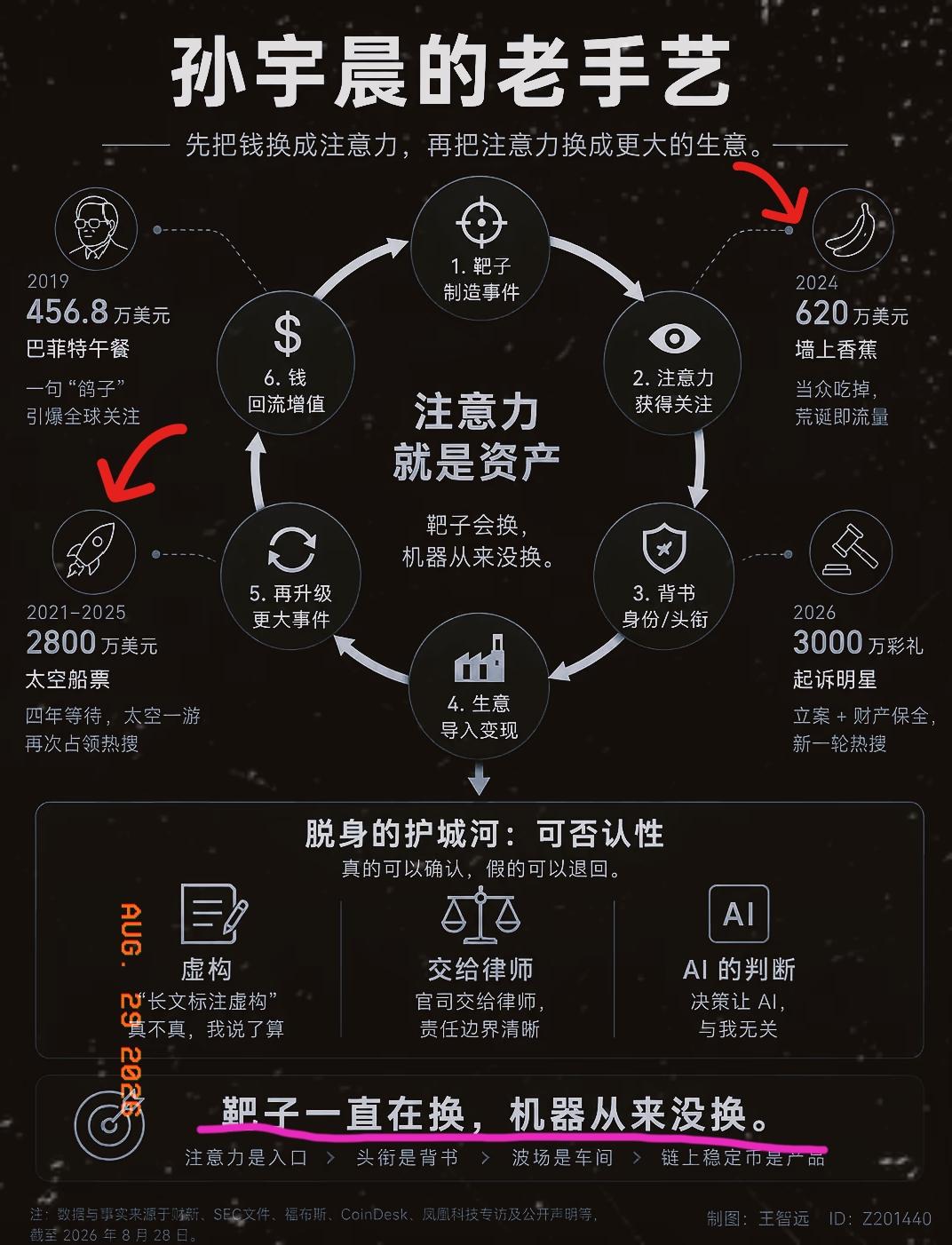 孙宇晨这套玩法，他练了20年；2019年花456万美元拍下巴菲特午餐，转头