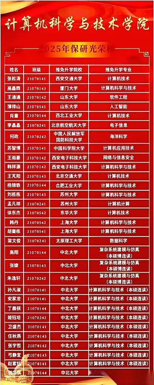 中北大学计算机的保研名单，着实让我吃了一惊。一个学科评估才C+的学校，怎么就能把