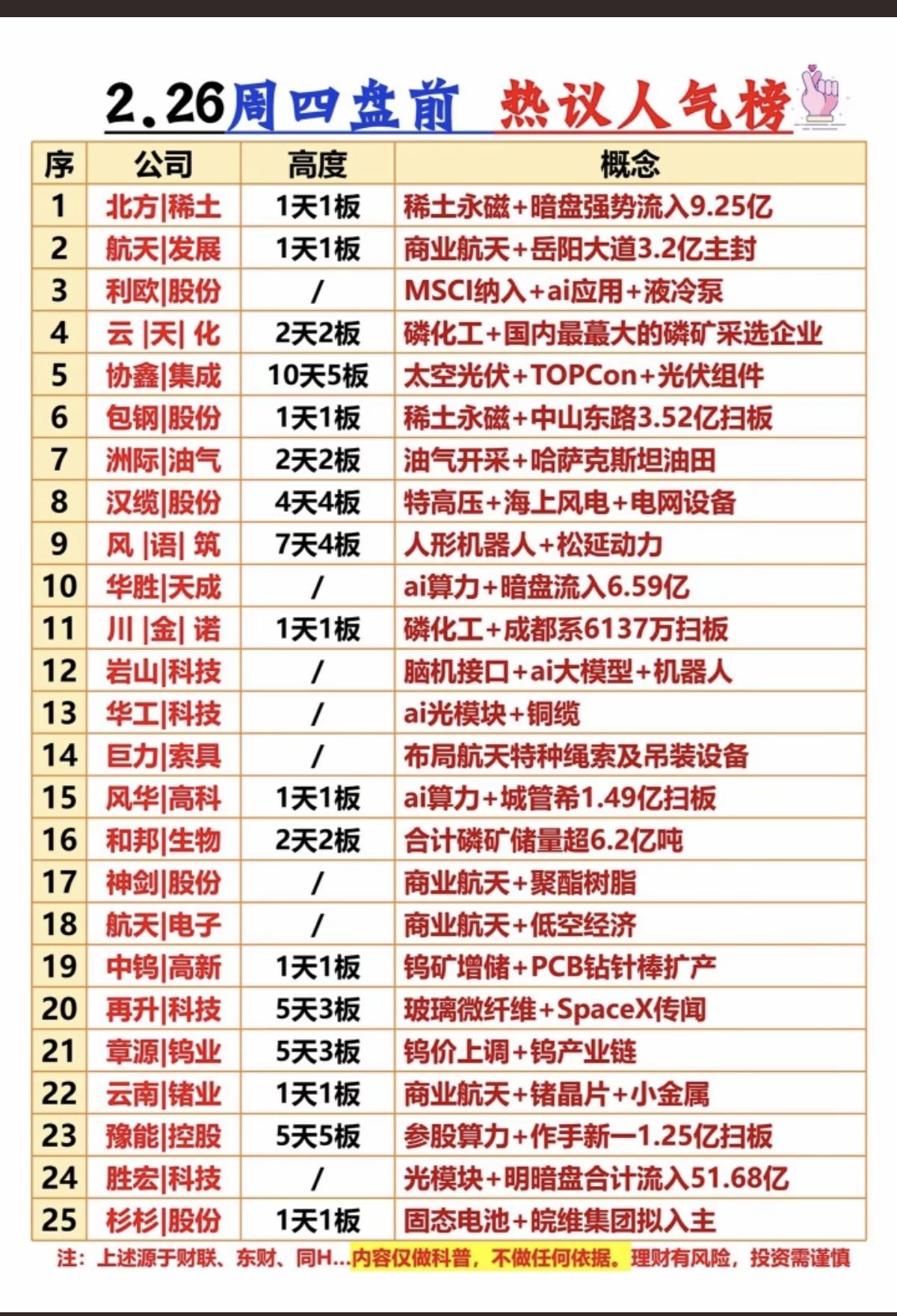 2.26周四盘前人气热搜排行榜！1.稀土永磁2.油气开采3.特