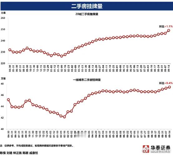 不知道什么原因，二手房的挂牌量加速攀升。本周一线城市二手房挂牌量环比+0.4%，