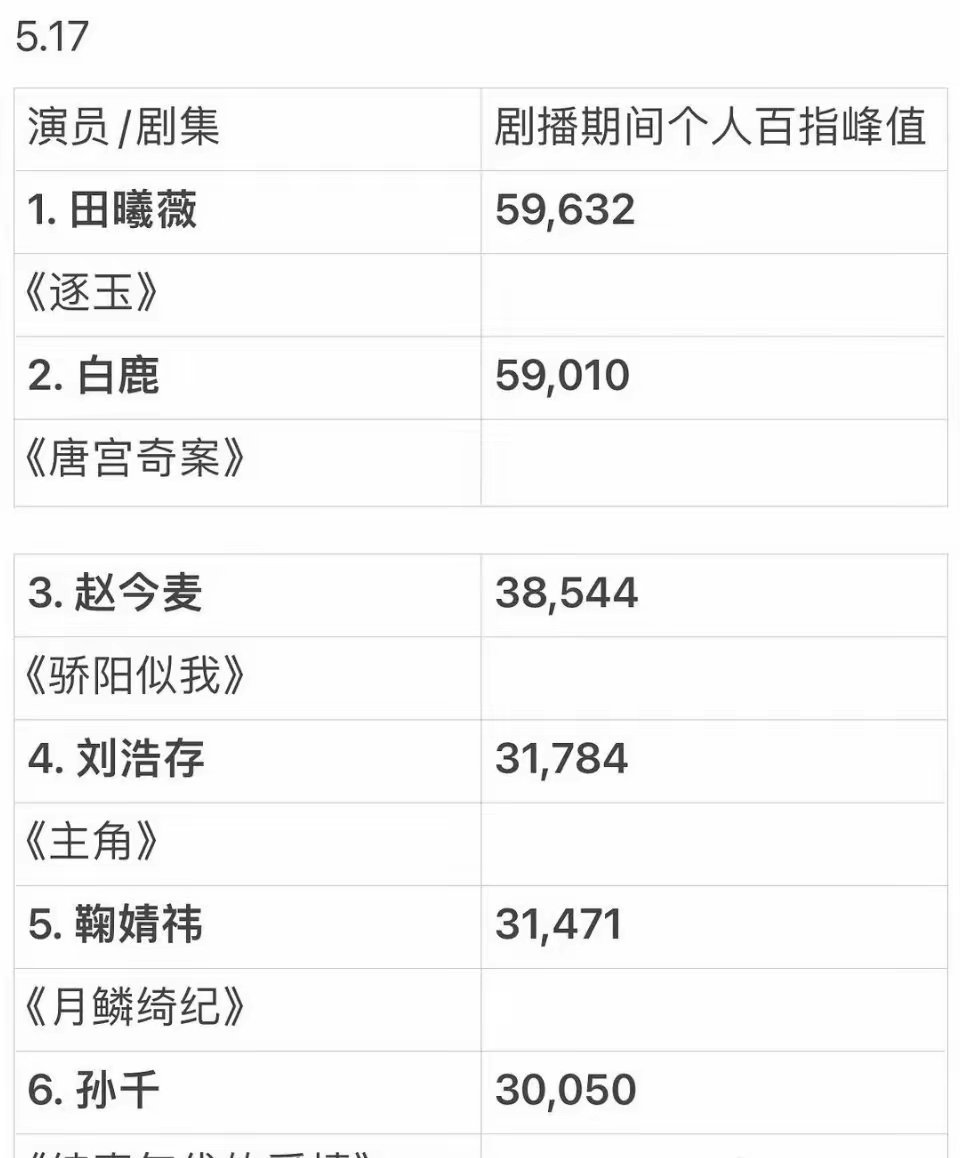 2026年剧播期间个人百指破3万女演员田曦薇凭借逐玉百指峰值登顶第一