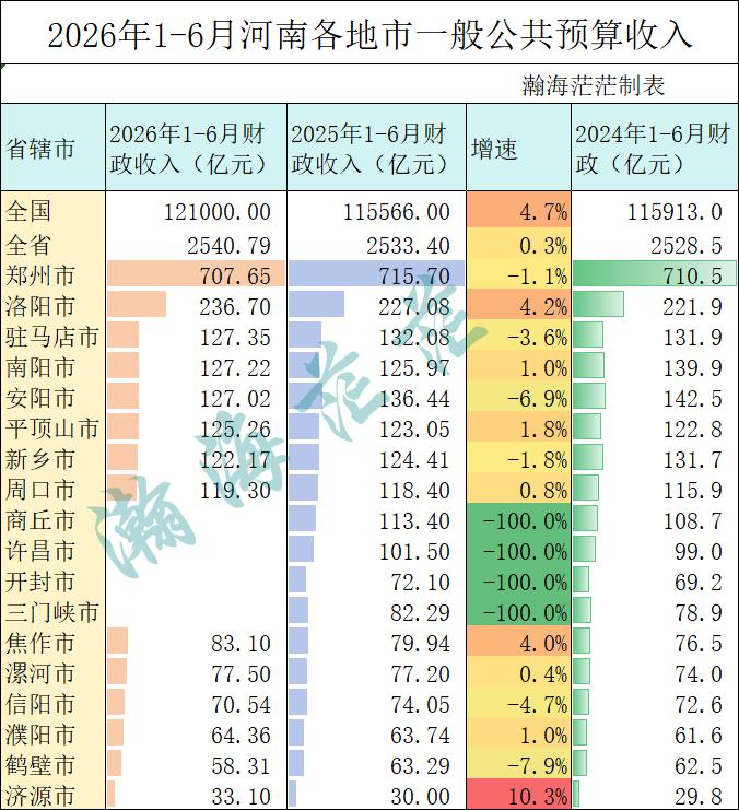 2026年1-6月河南各地市一般公共预算收入。依然是商丘、许昌、开封和三门峡没