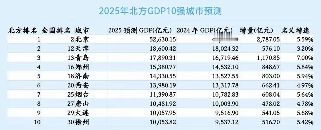 2025年北方10强城市GDP预测出炉：北京破五万亿、天津青岛差距缩小、大连徐州