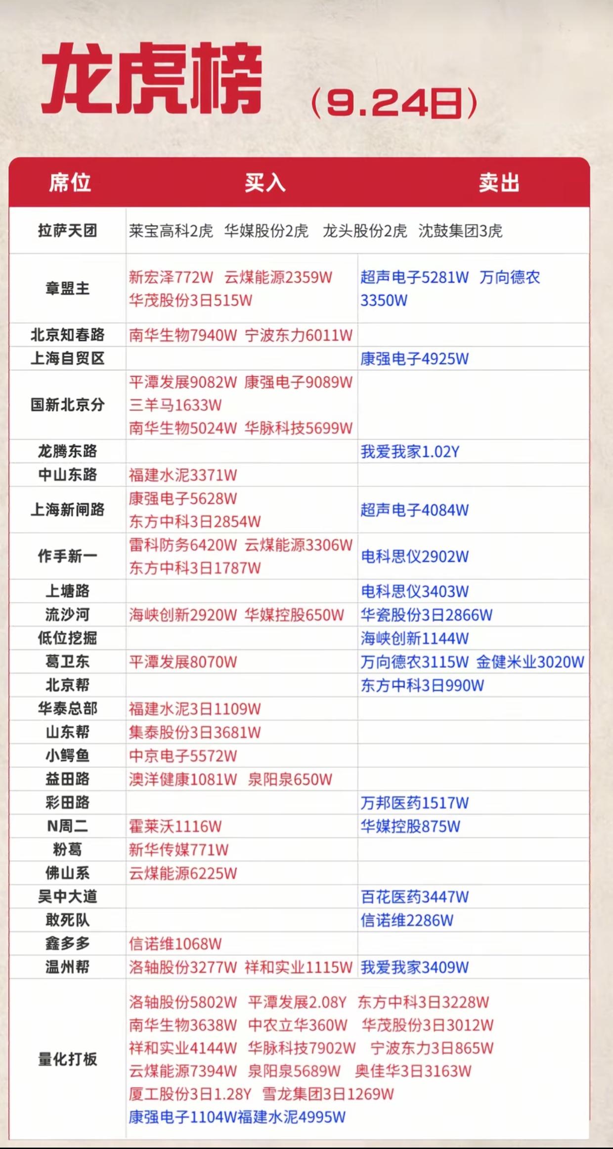 9.24龙虎榜出炉！游资集体调仓，多空分歧再度放大9月24日龙虎榜数据新鲜