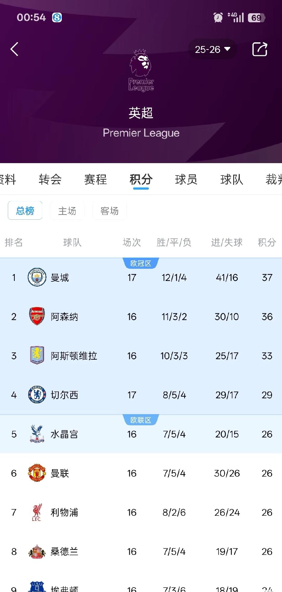 英超积分榜，曼城先赛登顶！哈兰德这进球效率，怕是把‘进球如麻’四个字刻进DN