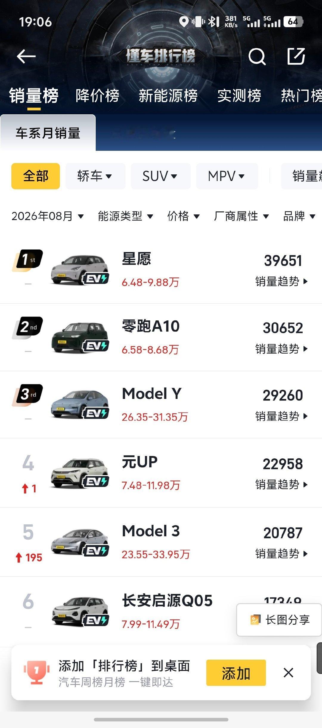 看了下8月汽车销量榜单，零跑A10马上登顶总榜第一了，可怕可怕真可怕​