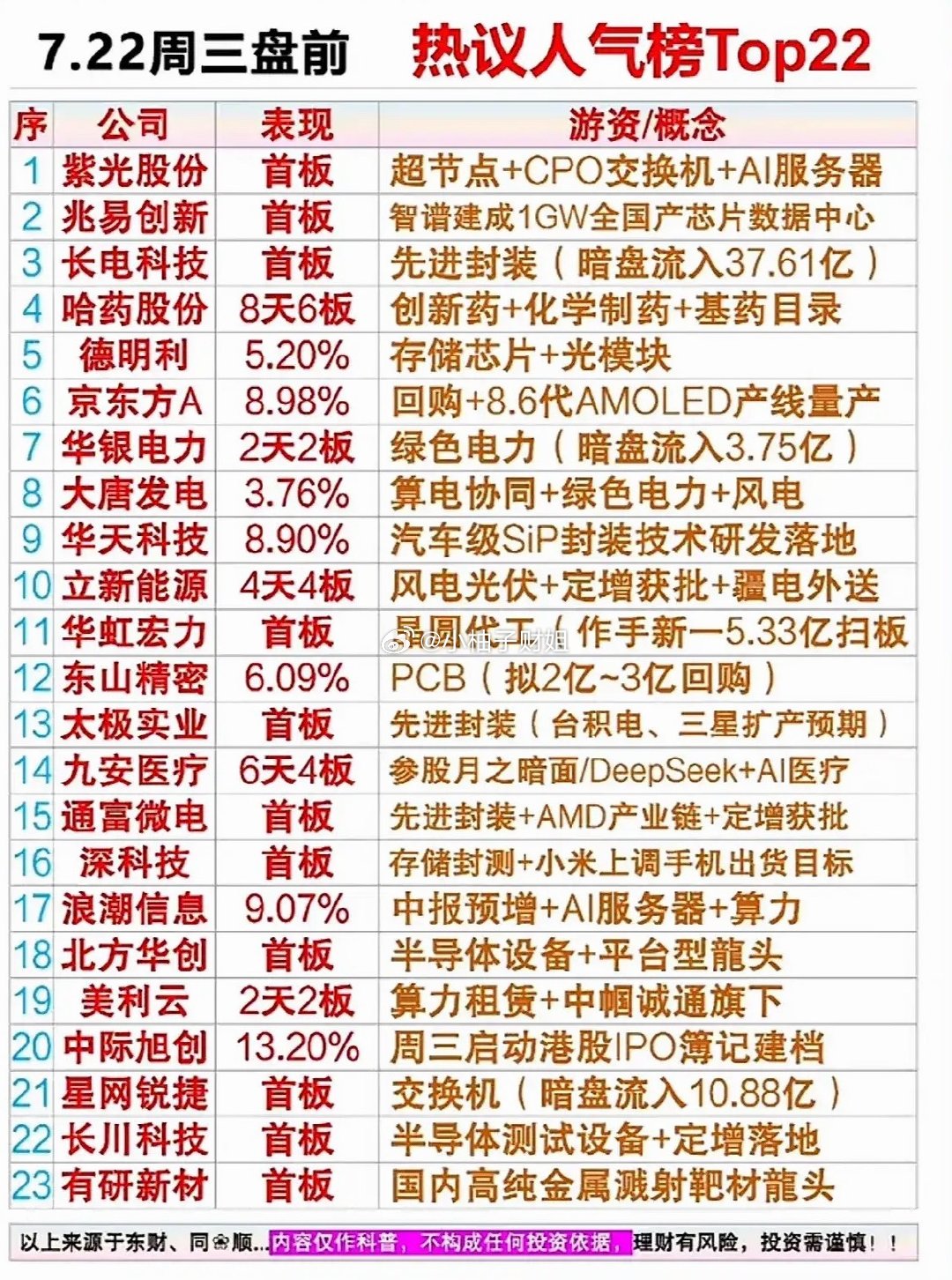 7月22日盘前人气榜单简评周三盘前热门个股集中围绕AI算力、半导体先进封装、存储