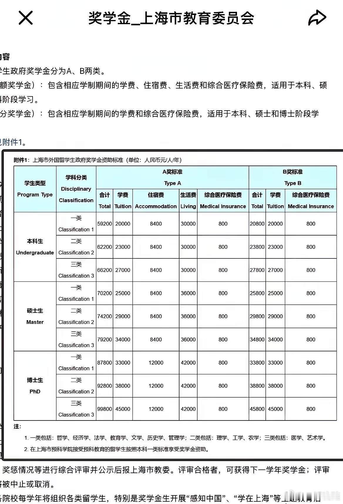近日，2026年上海市针对来华留学生的奖学金标准曝光，一组数据一出，瞬间引发全网