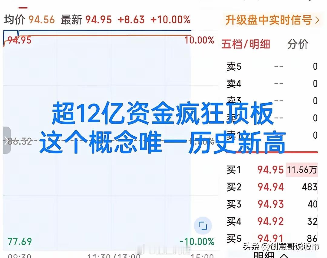 今天最强的股票已出炉！不是疯狂暴走的创新药CRO，也不是午后一骑绝尘爆拉的重组概