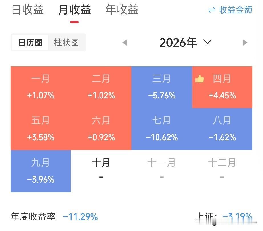 终于悟道了!炒股连亏3个月，以后不听任何消息，再厉害的大佬也不信，只相信自己直