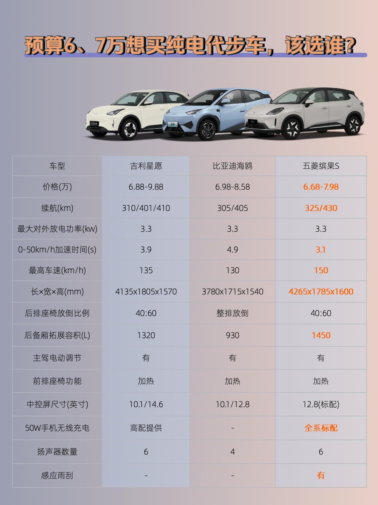 预算6、7万，纯电代步车怎么选不踩坑？如果还没锁定具体车型，那“跟着市场买”