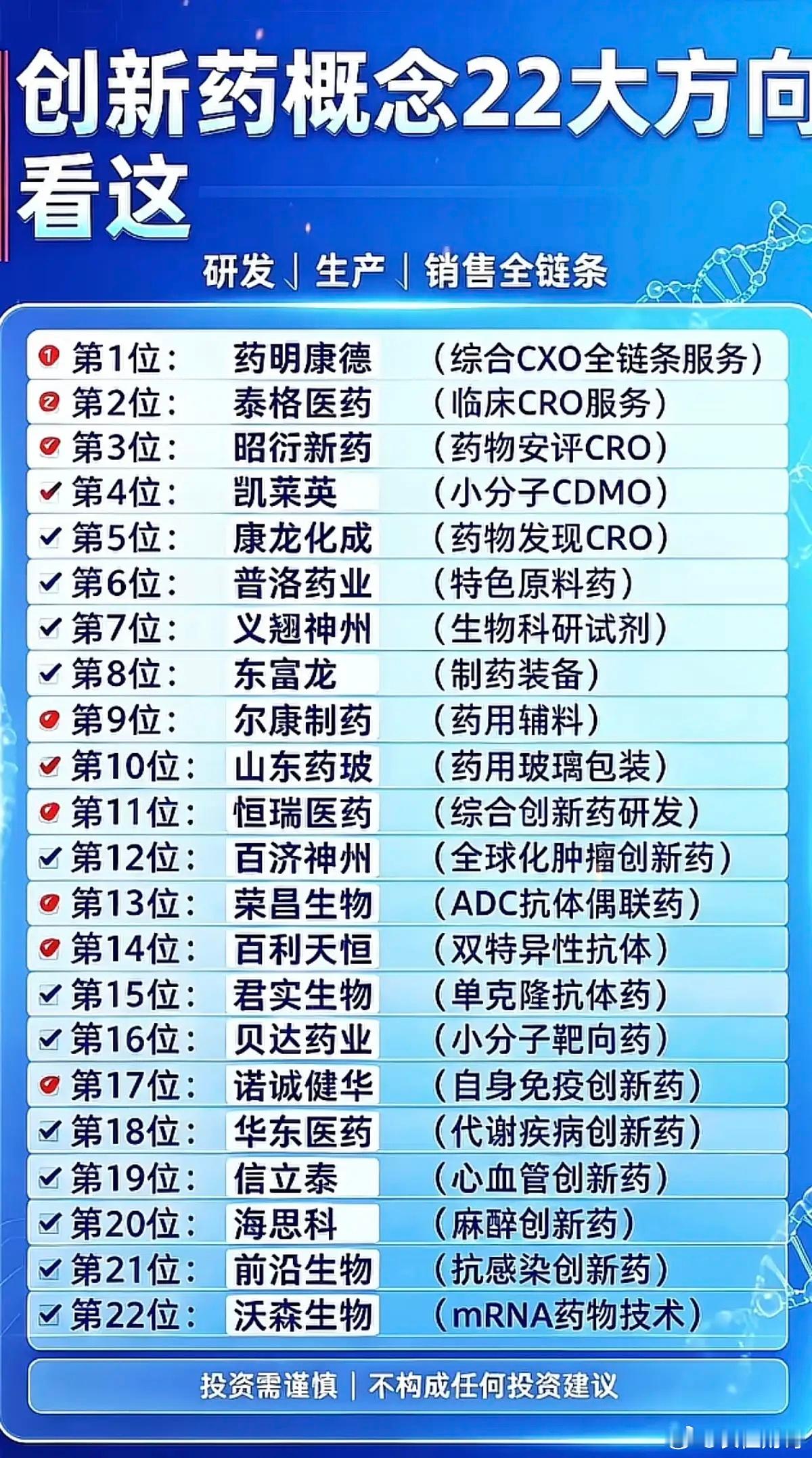创新药：细分领域龙头！1.CXO全链条2.CRO3.特色原料药4.抗体药5.免疫
