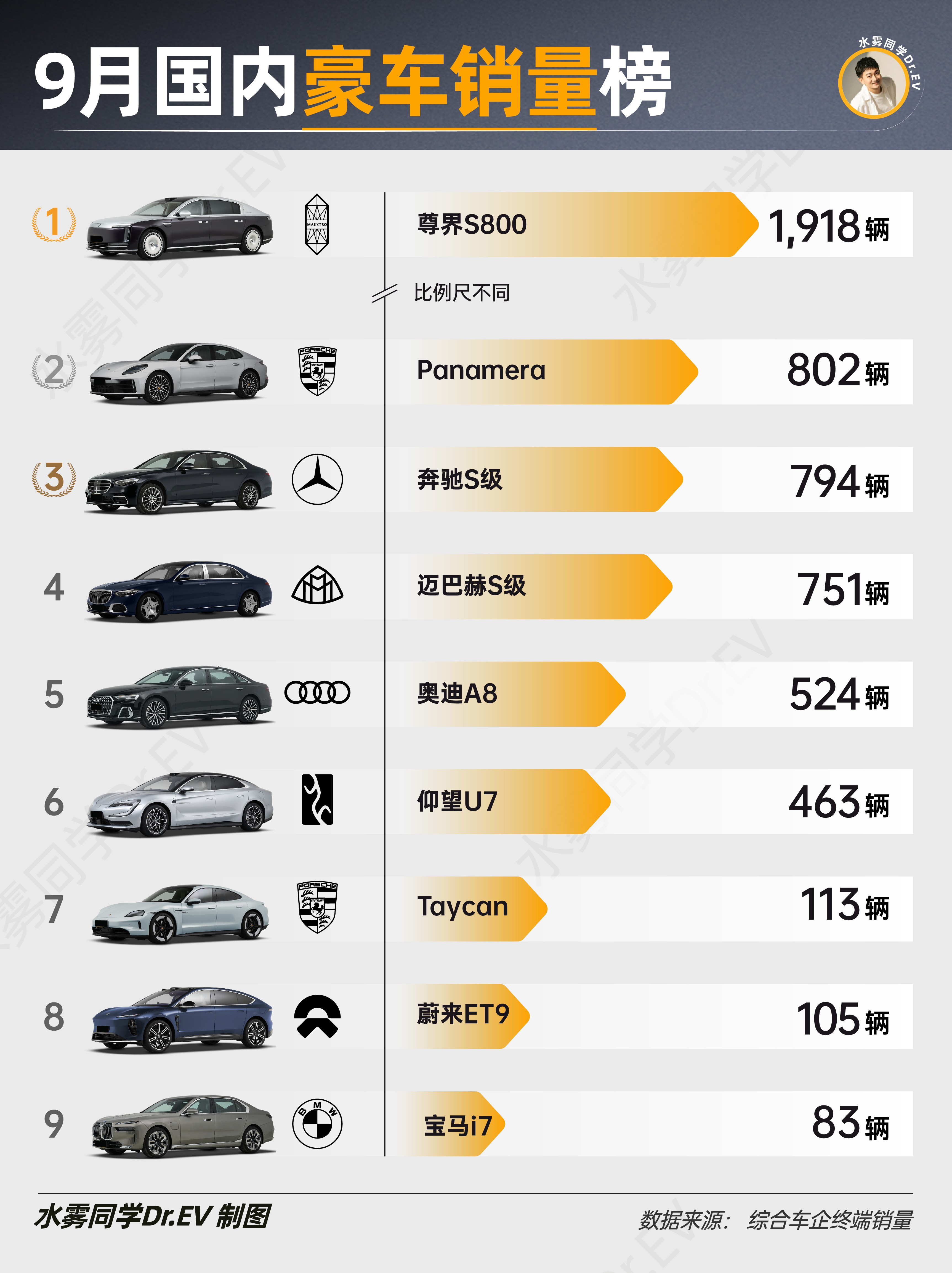 榜首——尊界S800，9月销量1918辆，直接碾压保时捷Panamera（802