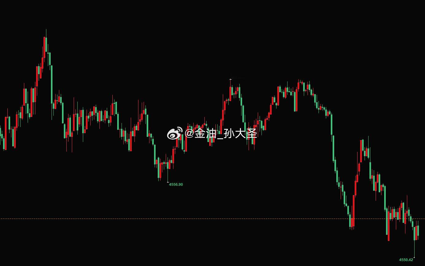 黄金不出所料的回撤，临近布局做多位，可择位入场。