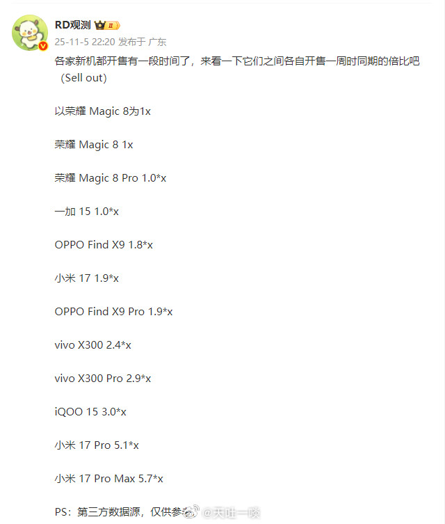 小米、荣耀、vivo、OPPO新旗舰首销周对比1、荣耀Magic8系列是2.0X
