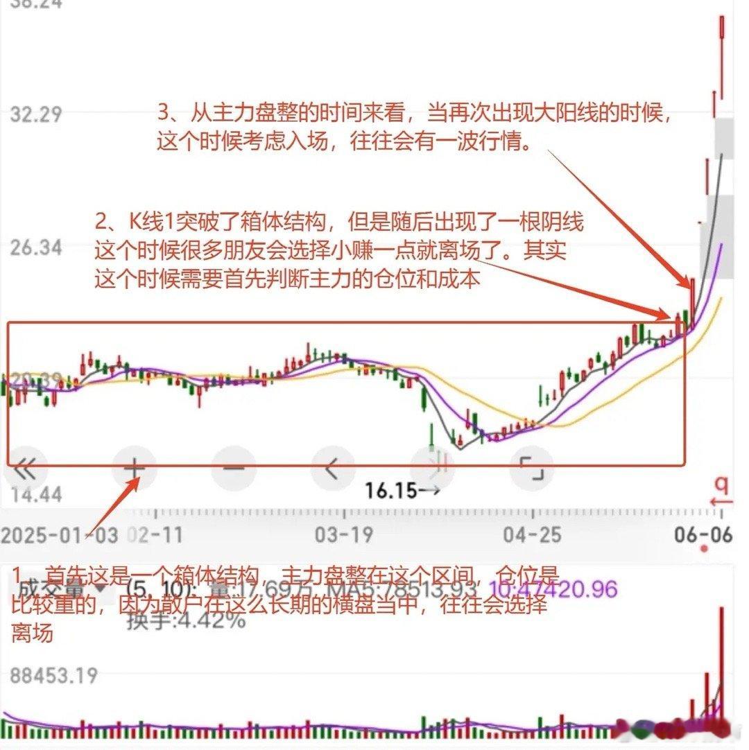 刚突破后出现的在压力位上的阴线，是一个典型的图形。如下面这个案例所示，在k线1的