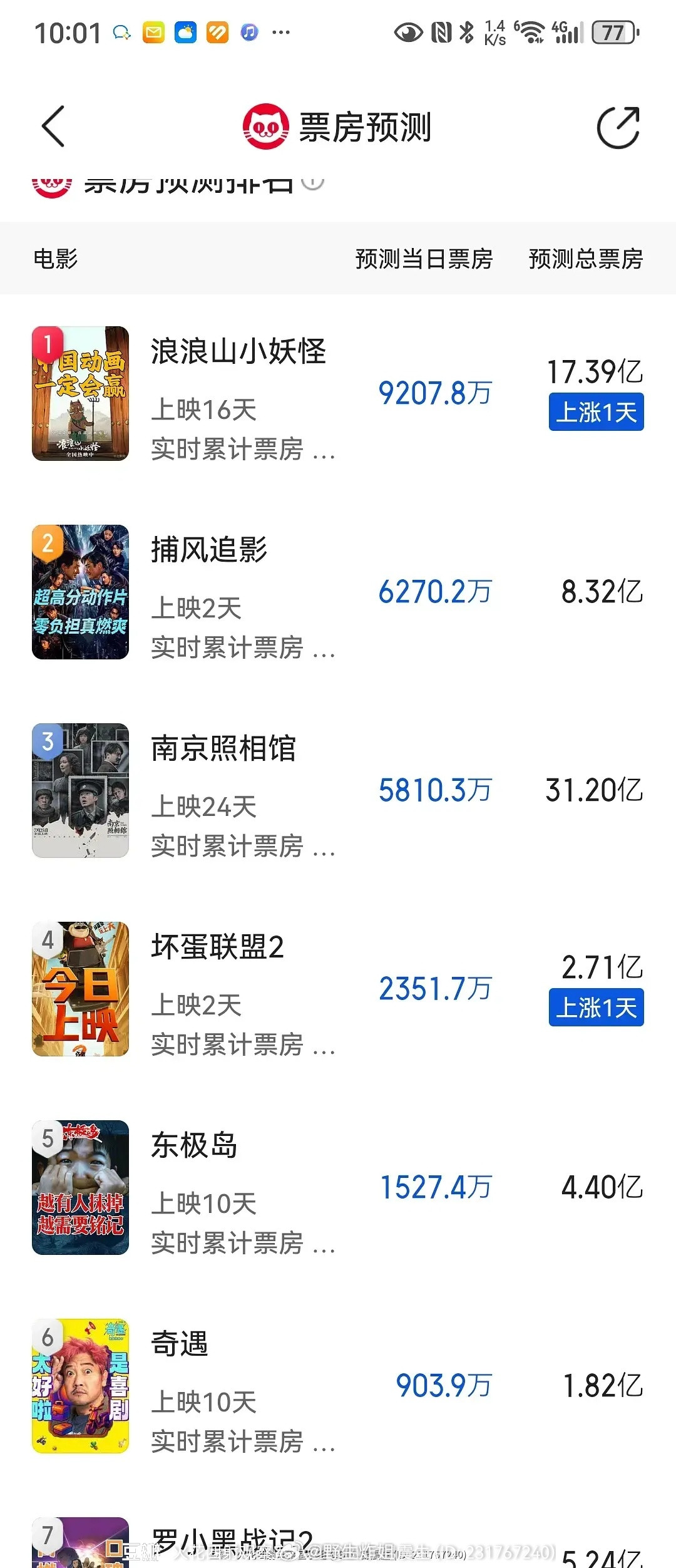 无人在意的角落。。。东极岛好像真的要大扑特扑了。。。猫眼预测已降到。。。。4.4