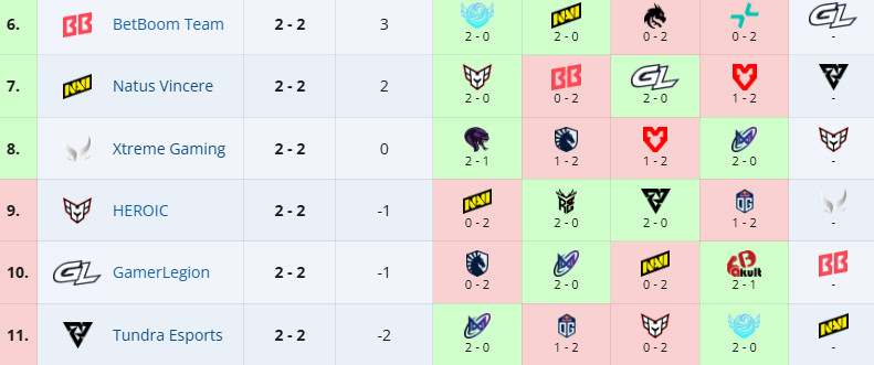 躺床用手机看完了PARI和BB的比赛，索性是个2:0，这样最后一轮的具体对阵就出