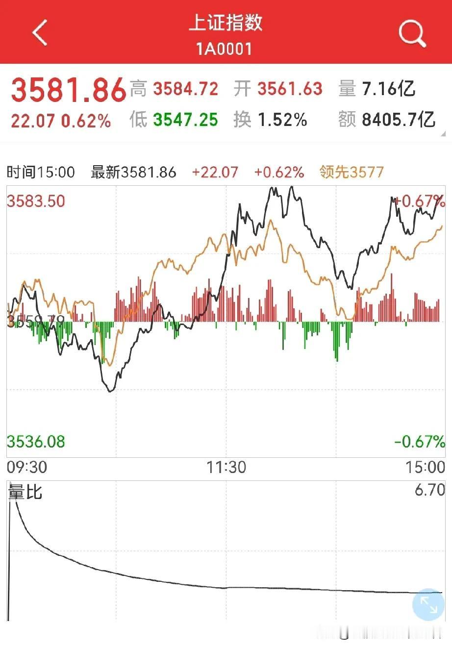 大资金抢跑，明天拿下3600点？两波跳水，成交1.9万亿，今天，被震出去了吗？