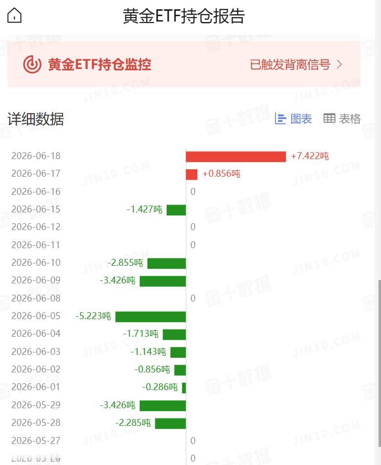 黄金现在价格怎么看?周四国际金价再度回撤，跌至四千二百美元附近。那么和有