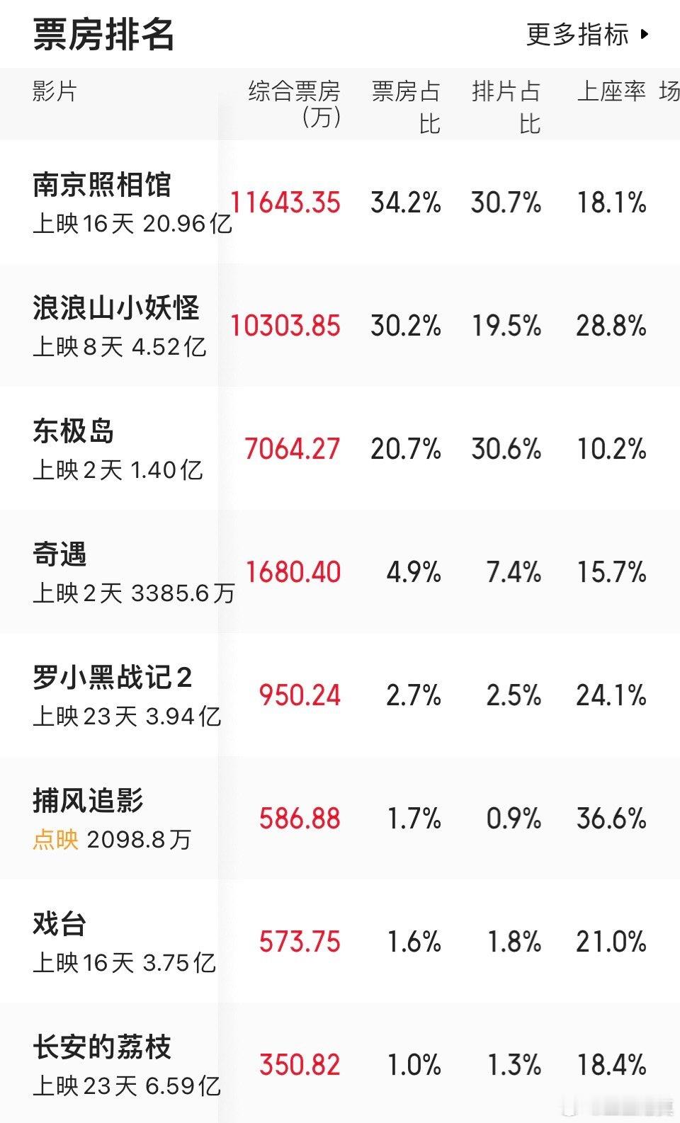 《浪浪山小妖怪》开挂了。虽然排片率只有19.5%，但上座率高达28.8%，单日票