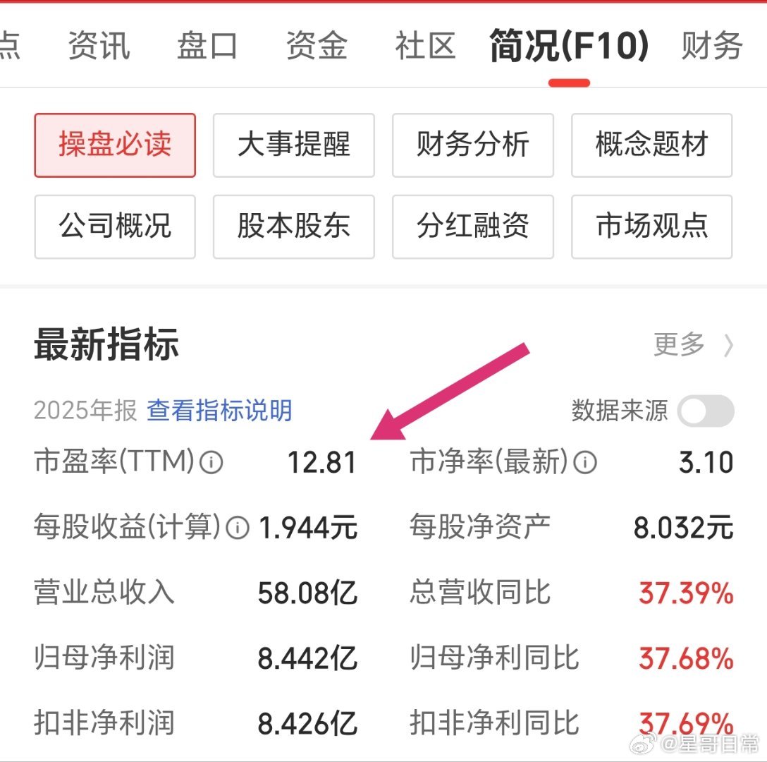 中小盘，市盈率只有12倍的，太少了。何况业绩，还是年年在增长着。后续一旦发力，不