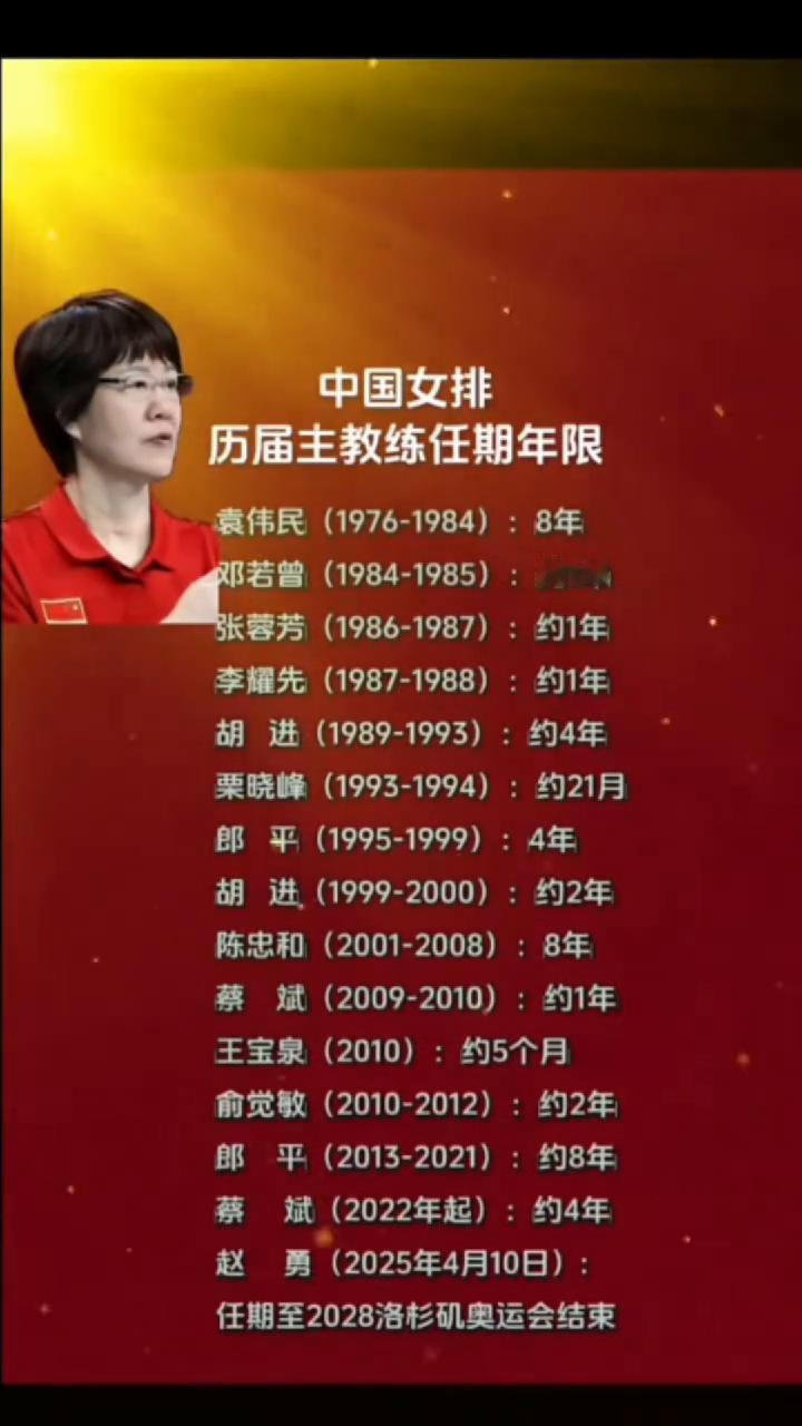中国女排历届主教练任期年限。·袁伟民(1976-1984)：8年。·邓若曾(