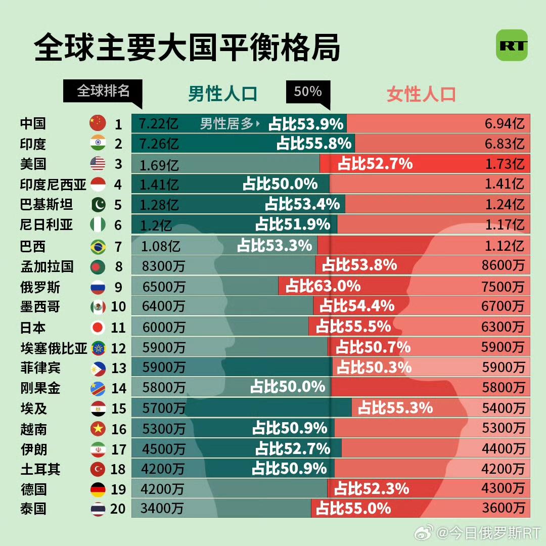 俄罗斯女性人口最高，我有个大胆的想法！嘿嘿…
