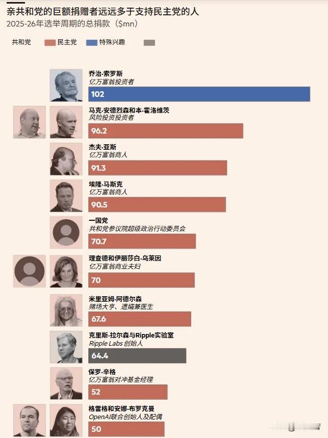 风向大变！硅谷、华尔街富豪集体出手，重金押注共和党国会选举很多人印象里