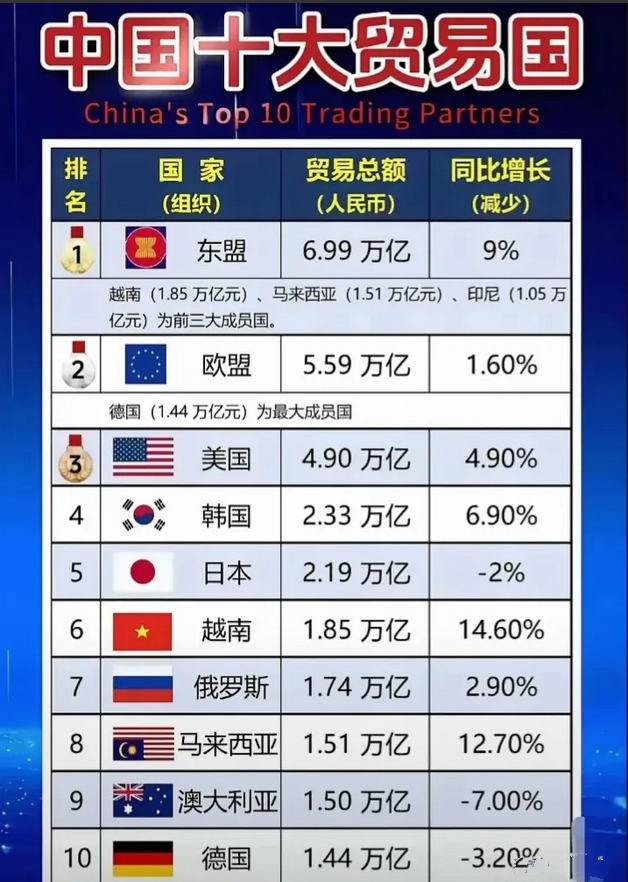 俄罗斯不给力啊，不但少于欧美，而且低于日韩，他们除了石油还有什么？套娃啊。