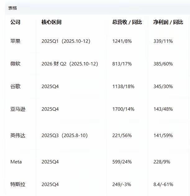 今天扒了一天美国前七大公司的最新报表和今年预算，越看越心惊——有人说美国算力领域