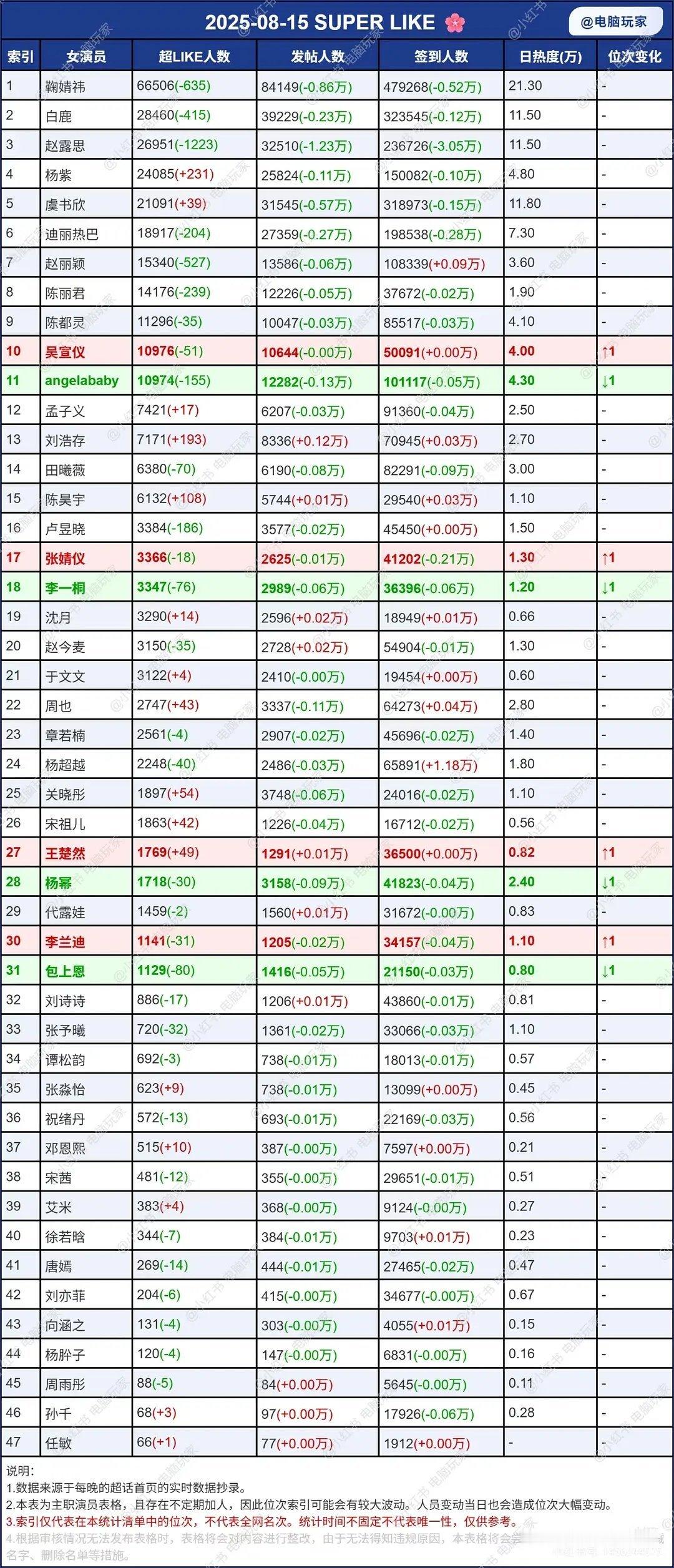周五女明星超话一览​​​