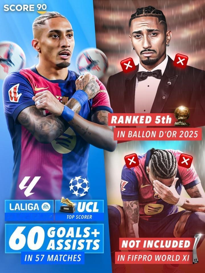 这要是梅西的话，绝对可以拿到金球奖了！上赛季拉菲尼亚为巴萨出战了57场比赛，