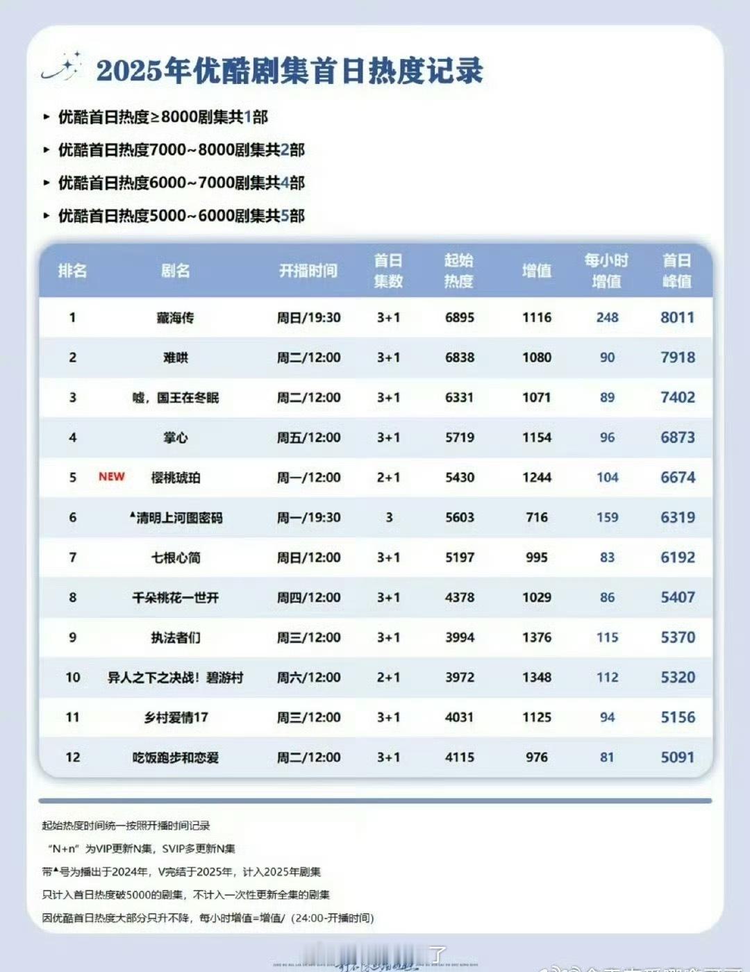 2025优酷剧集首日热度记录，《藏海传》每小时增值断层第一👍现象级爆剧就是全