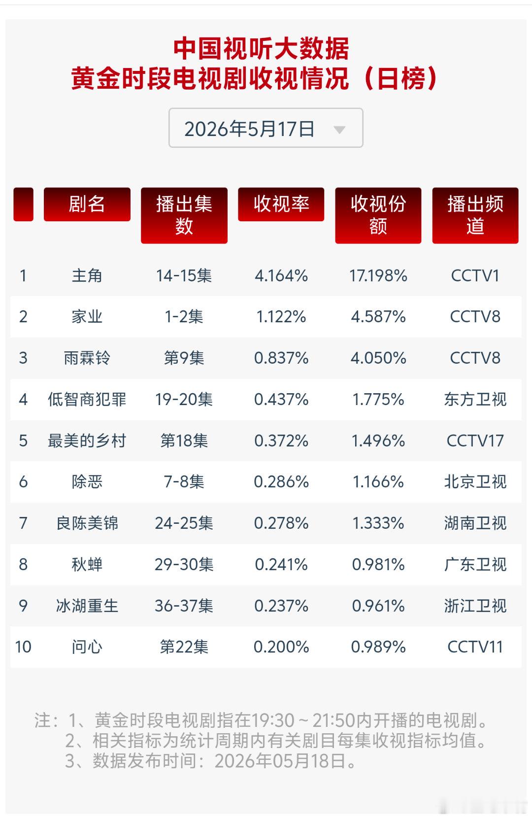 家业5月17日cvb收视日报！主角4.164，酷云3.4183，系数1.218家