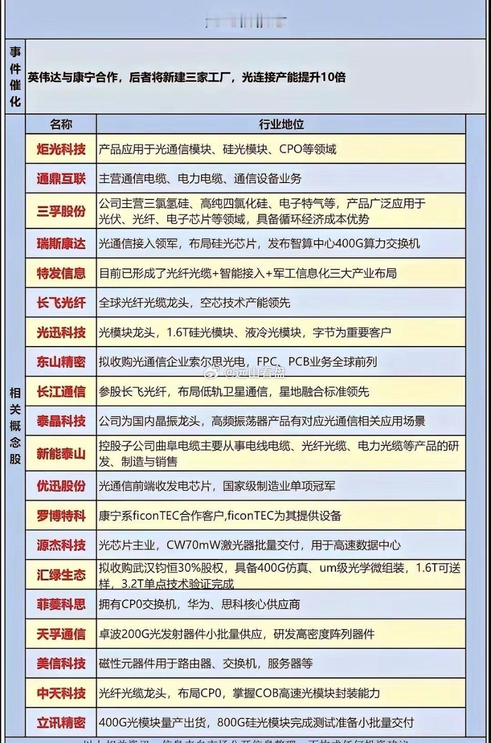 PCB覆铜板、MLCC电容、光通信，是AI硬件产业链里三大关键配套赛道。覆铜板作