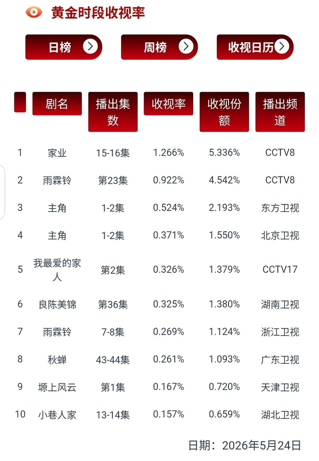 截止20260524，cvb《家业》前16集均值1.152%！你们觉得这个数据