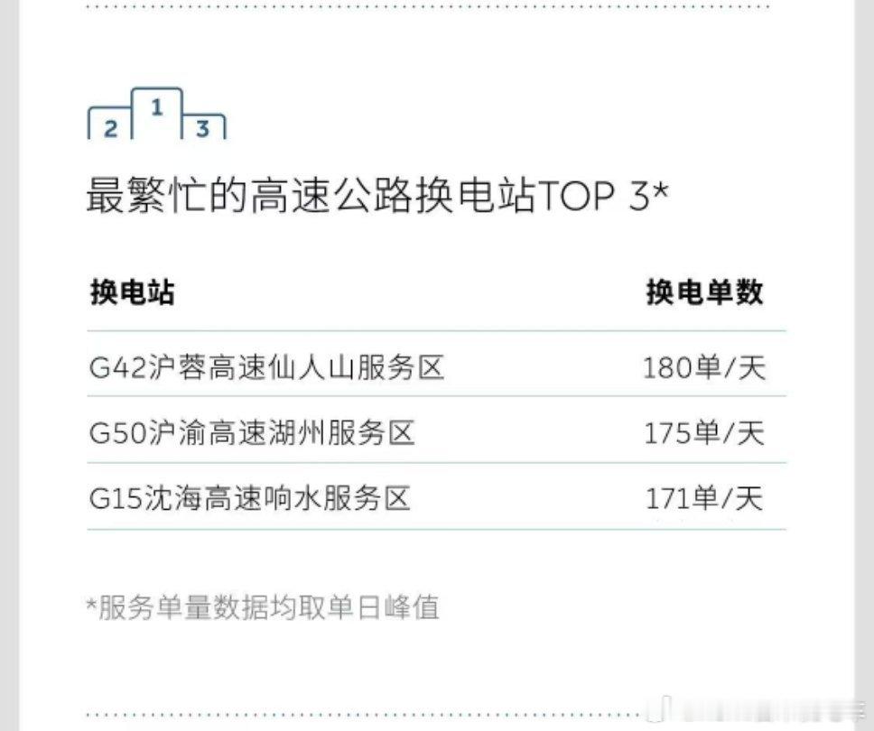 仙人山服务区换电站一天180单恐怖吗？挺恐怖的，一般的充电桩做不到的。但是更恐怖
