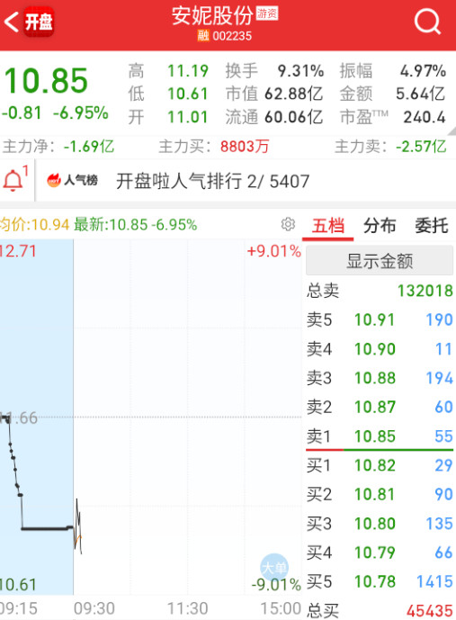 $安妮股份sz002235$都准备去地板了。。。​​​