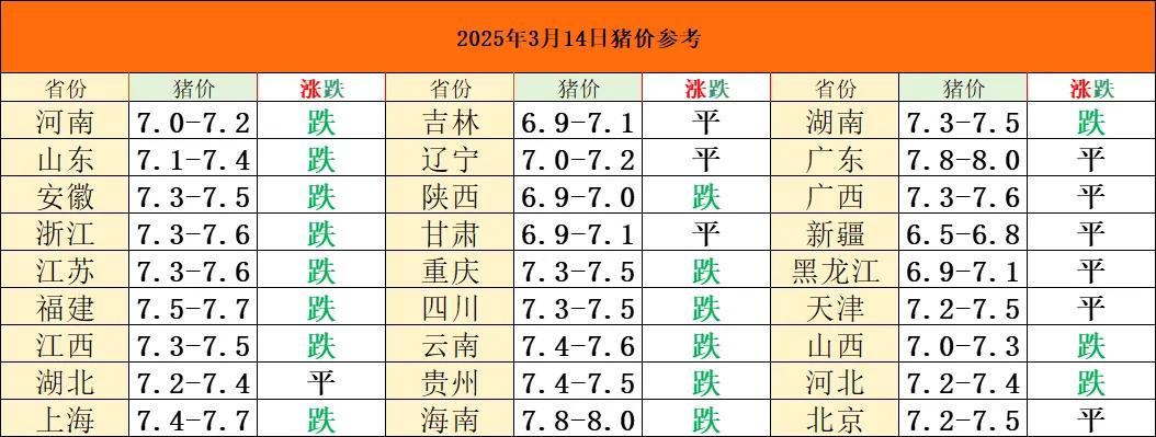 连涨3天难改磨底颓势！当前标猪7.3-7.4元震荡，大集团死守7元生存线。支撑因