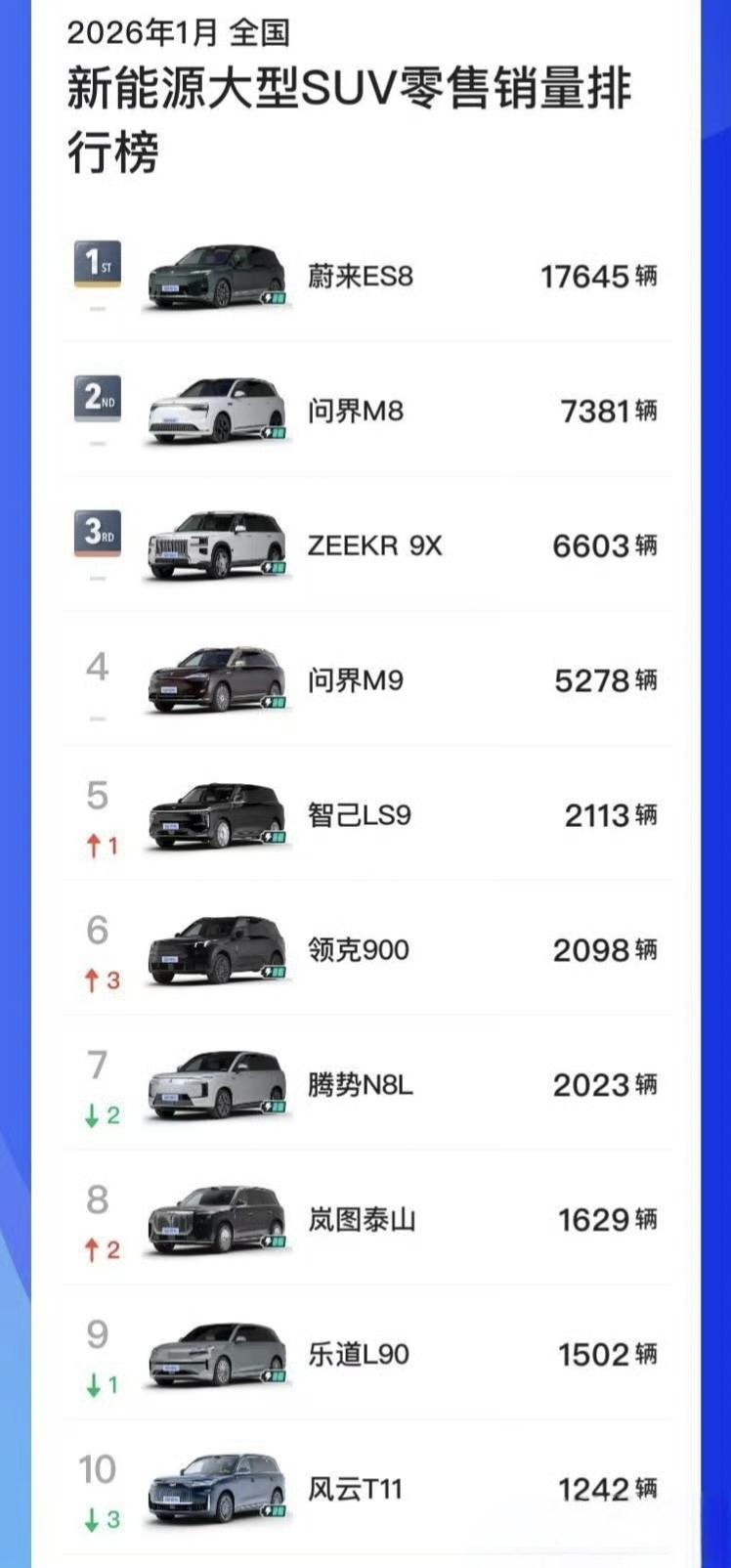 1月份大型SUV销量细节1，40万级别的蔚来ES8是销量冠军🏆2，而第二的