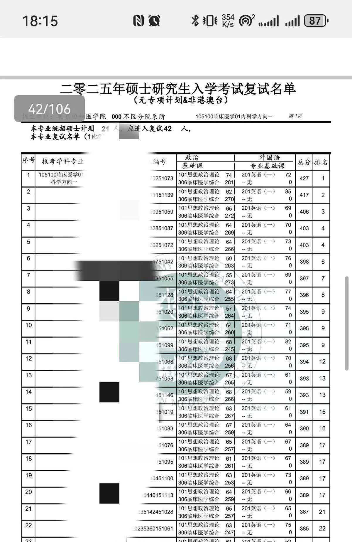 北京协和医学院今年的研究生复试名单出来了，21个招生名额共有42人进入复试，竞争