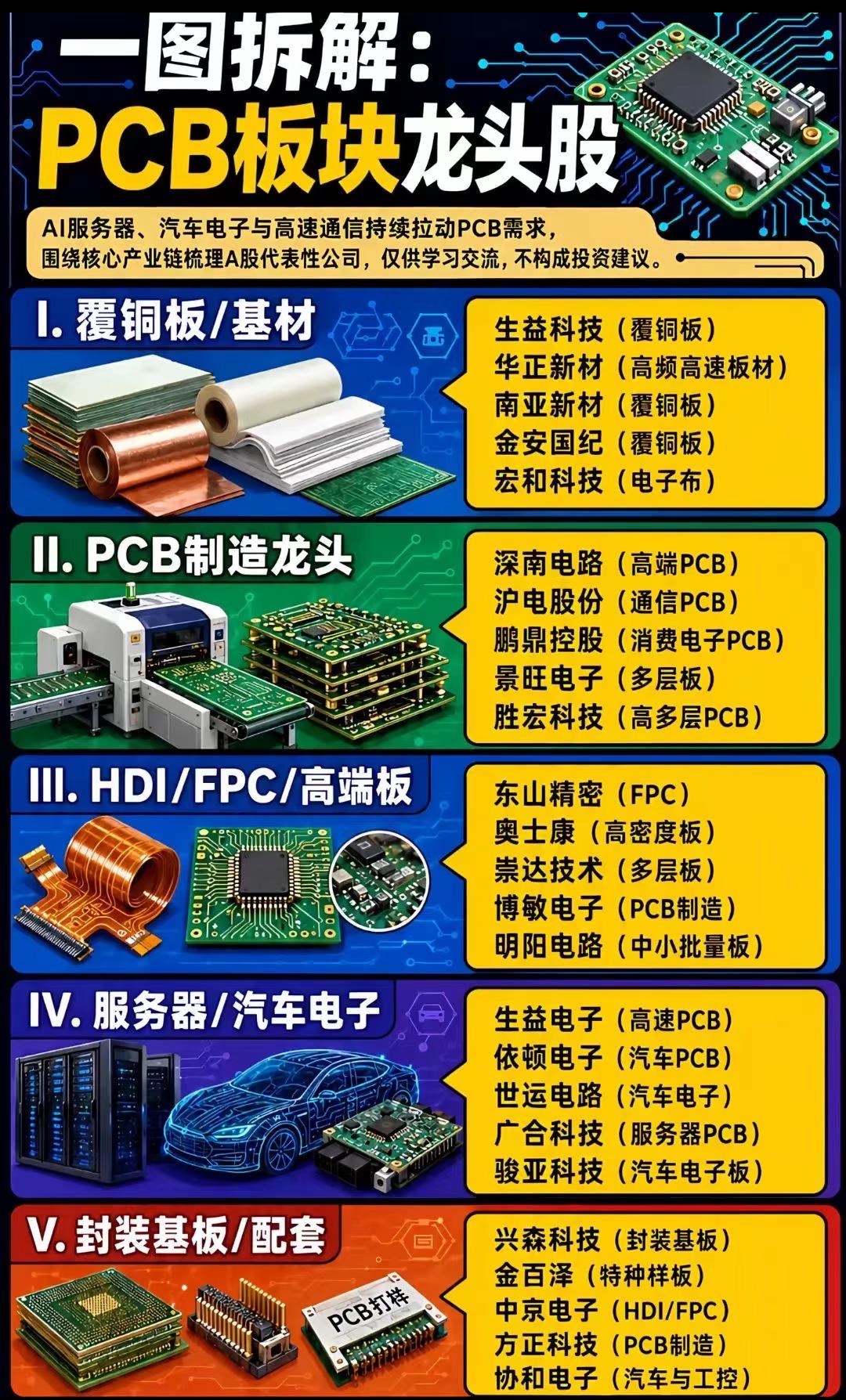PCB概念股+电子布+MLCC+半导体关键电子材料