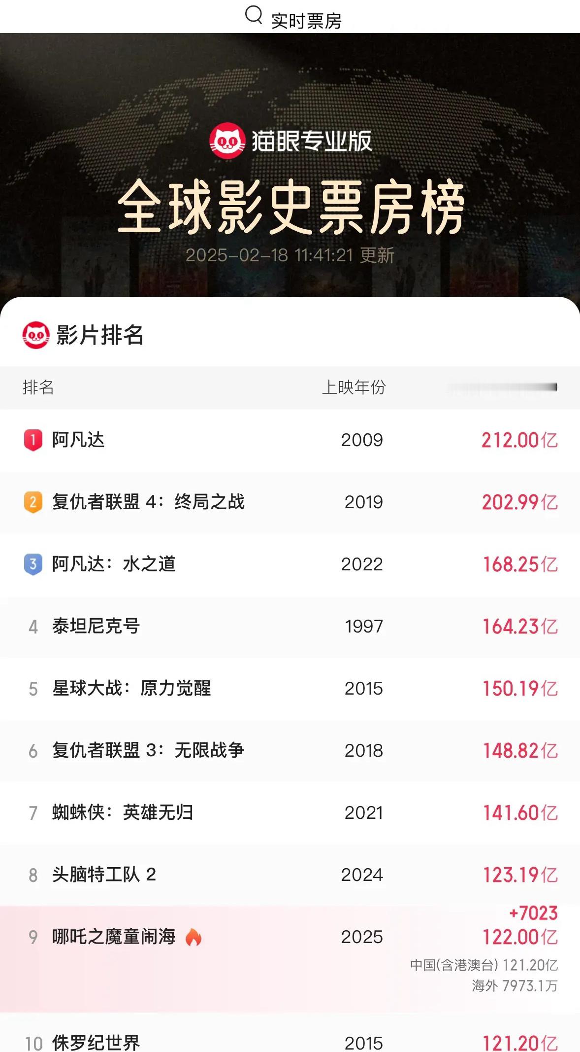 哪吒2突破122亿哪吒2即将突破122亿，离第8名《头脑特工队2》的123.1