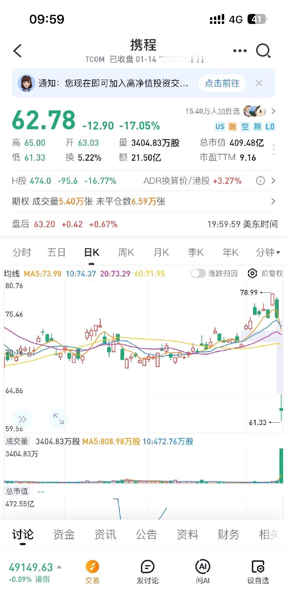 携程一夜抹去六分之一市值。但旅游真的是一门很赚钱的生意，超出想象。不怎么有人