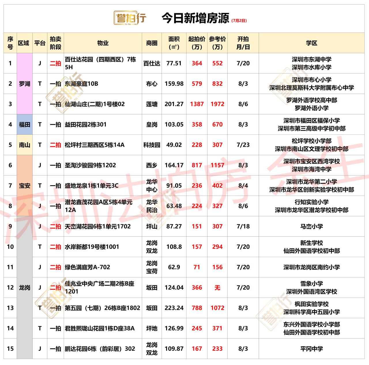 深圳法拍房：7.2新增，豪宅来了~1、百仕达，单价4.7万，这价格很可以2、