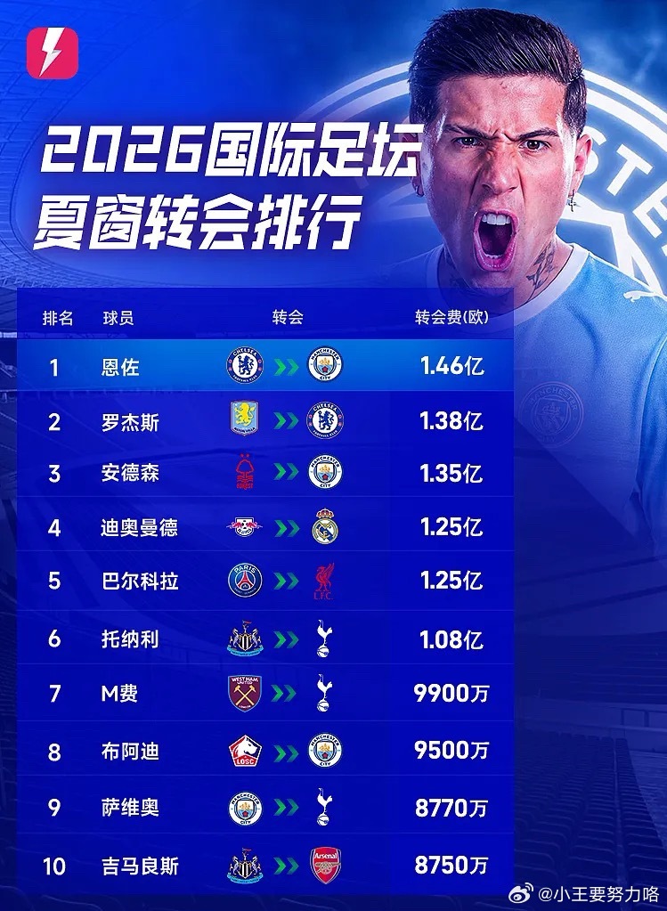 曼城1.46亿欧元签下恩佐足球2026夏窗转会Top10：标王恩佐追平伊萨克